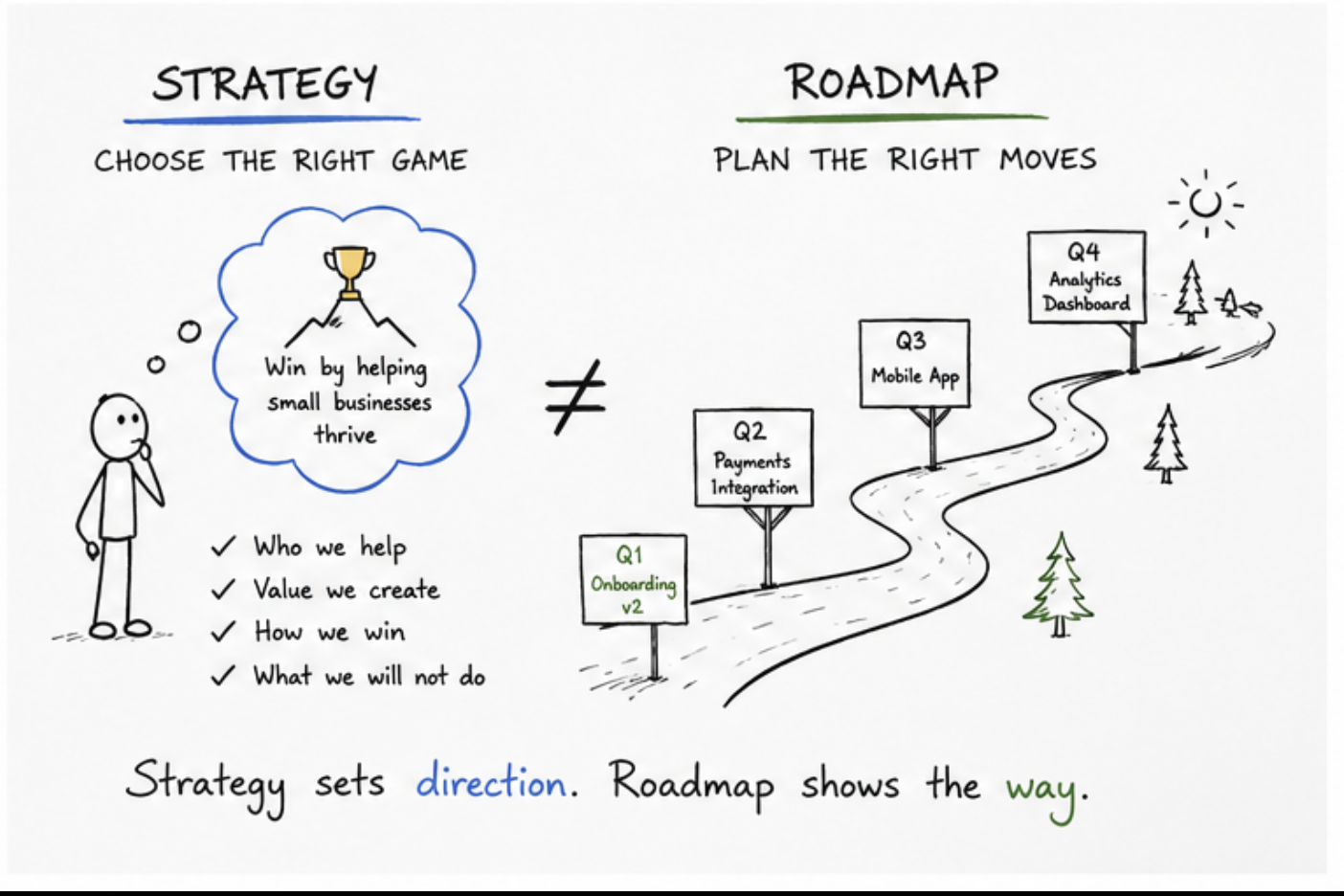 Hand-drawn journal sketch. On the left, a stick figure imagines winning by helping small businesses thrive, with checklist items who we help, value we create, how we win, what we will not do. On the right, quarterly signposts Q1 to Q4 line a winding path. A not-equals symbol sits between them and the caption reads Strategy sets direction, roadmap shows the way.